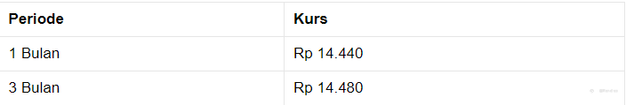Pembukaan Pasar: Joss! Rupiah Menguat ke Rp 14.370/US$