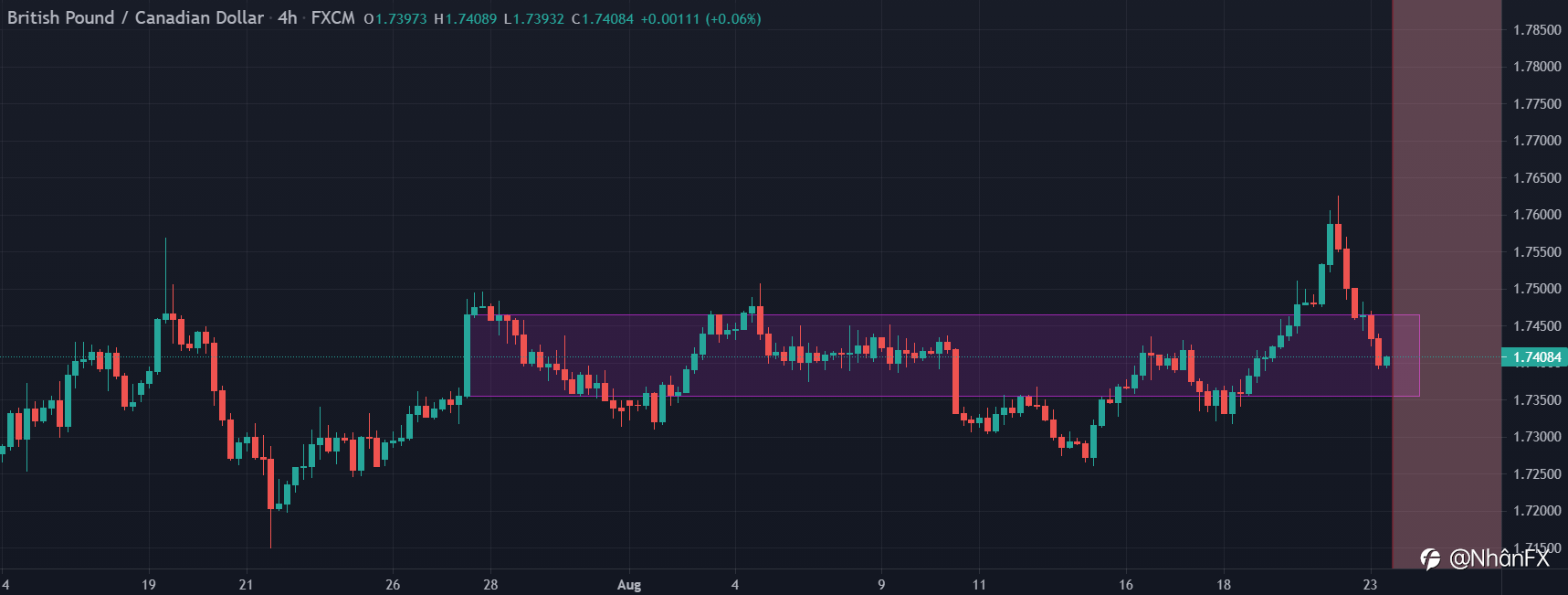 Cơ hội giao dịch - GBPCAD dài hạn
