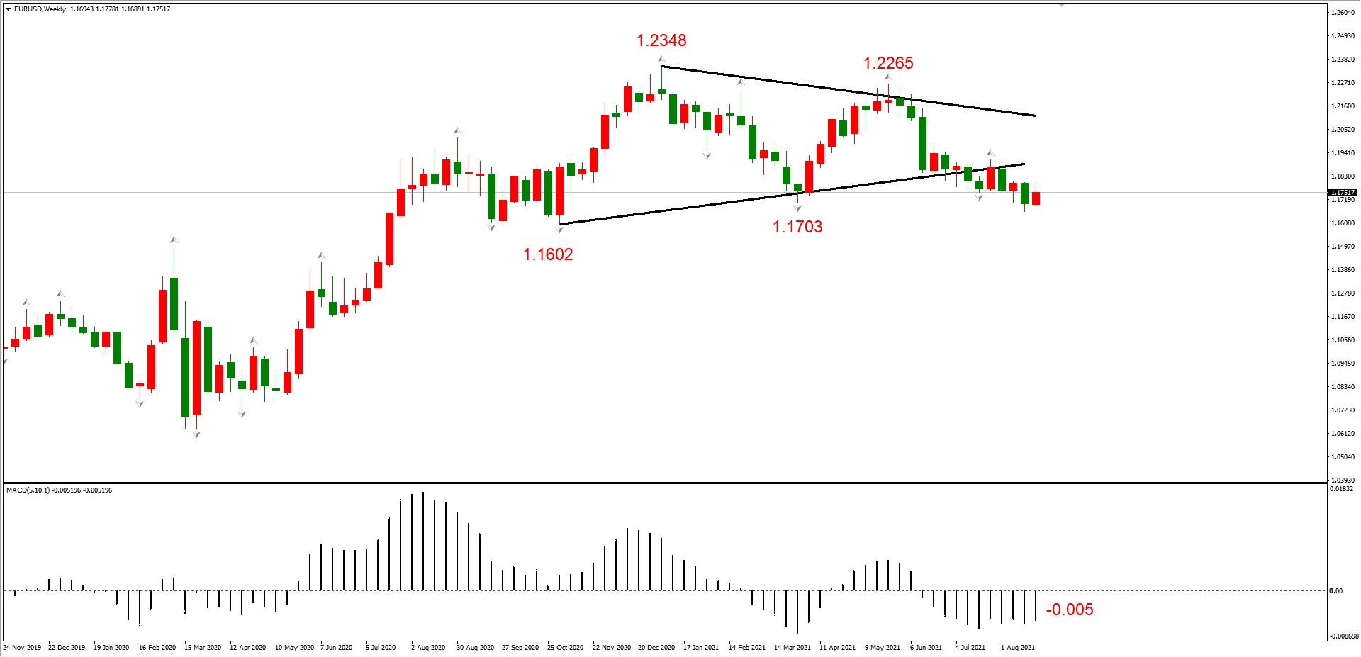 ATFX周评0827:美联储加息预期犹在,EURUSD和黄金依旧偏空