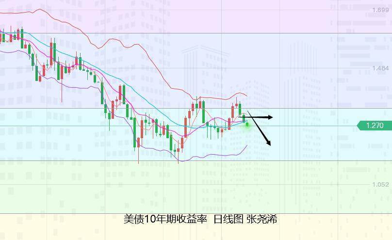 张尧浠:黄金非农前谨慎日偏承压、周图动力仍看上行不变