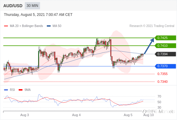 IFSMarkets|8月5日 Trading Central市场简报