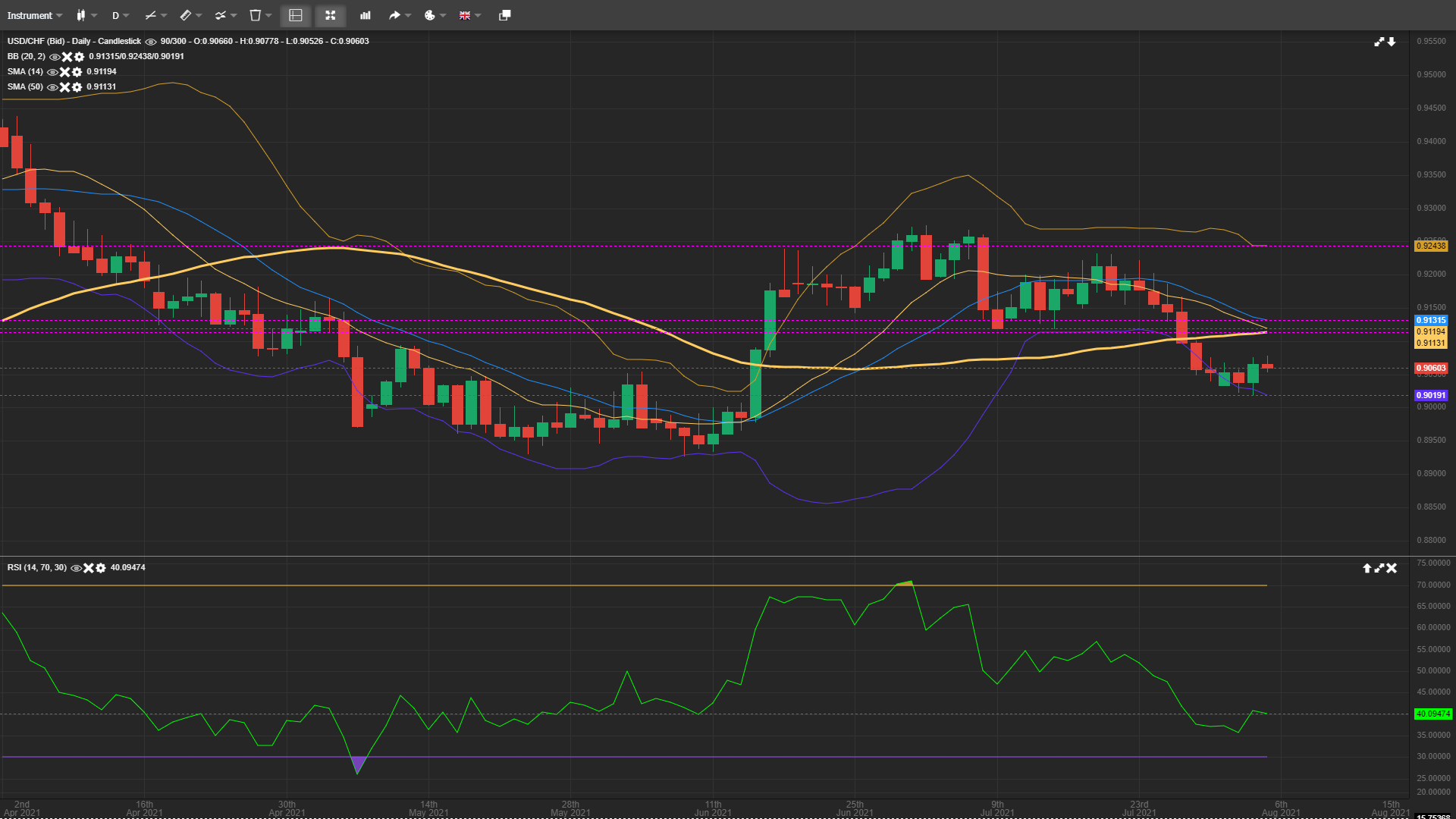 USD/CHF Remains Depressed Despite Yesterday’s Recovery