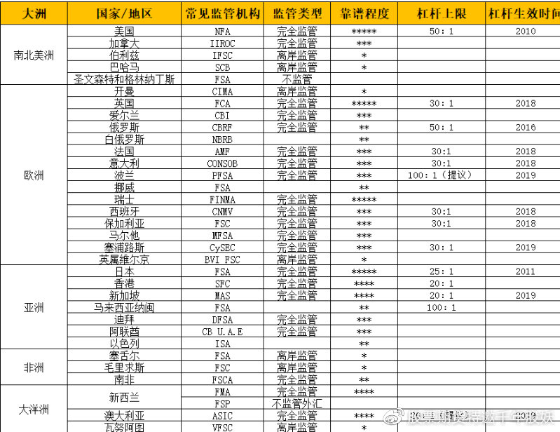 外汇监管机构