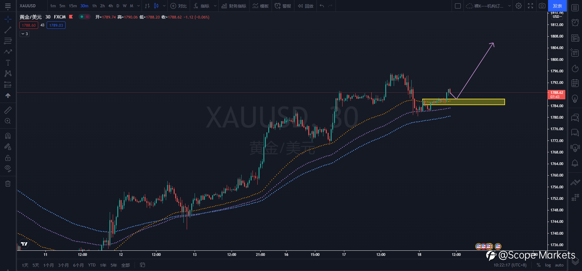 SCOPE MARKETS【技术分析】丨2021.08.18