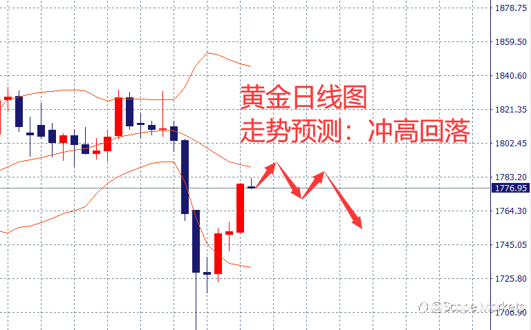 SCOPE MARKETS【市场周评】丨2021.08.16