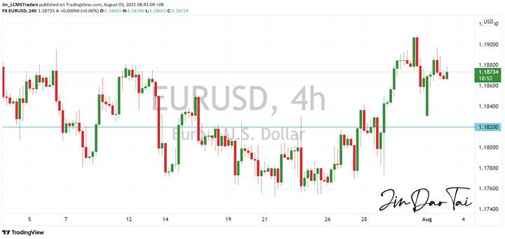 EUR/USD Outlook (03 August 2021)