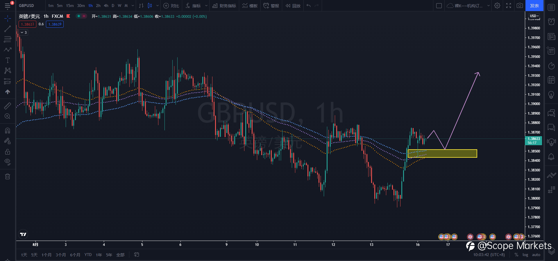 SCOPE MARKETS【技术分析】丨2021.08.16