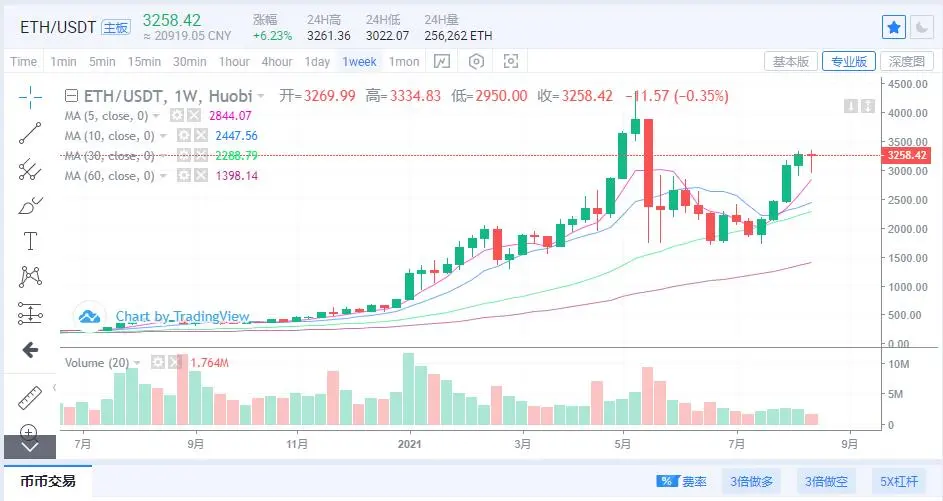币圈最新资讯丨比特币以太坊行情分析、ADA迎来新高!