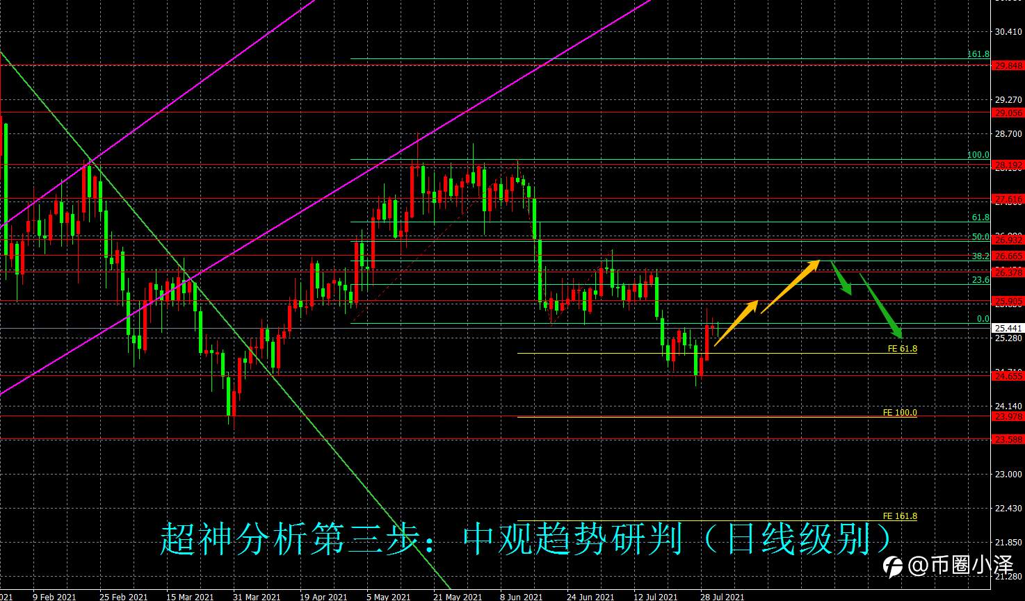 8月2日(周一)国际白银市场综合研判详细分析如下