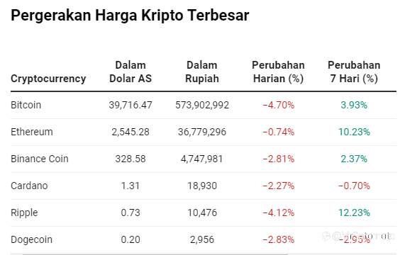 Awal Pekan Harga Kripto Anjlok, Bitcoin Paling Parah