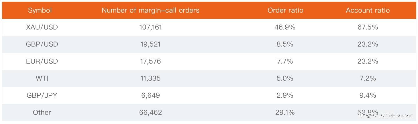 Followme | 2021 H1 - Trading Data Analysis