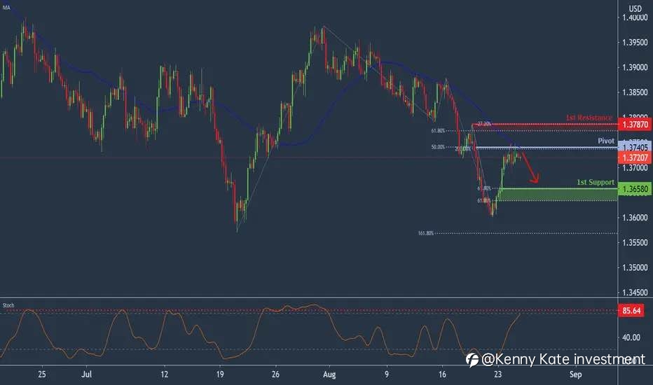 GBP/USD technical analysis(25/08/2021)