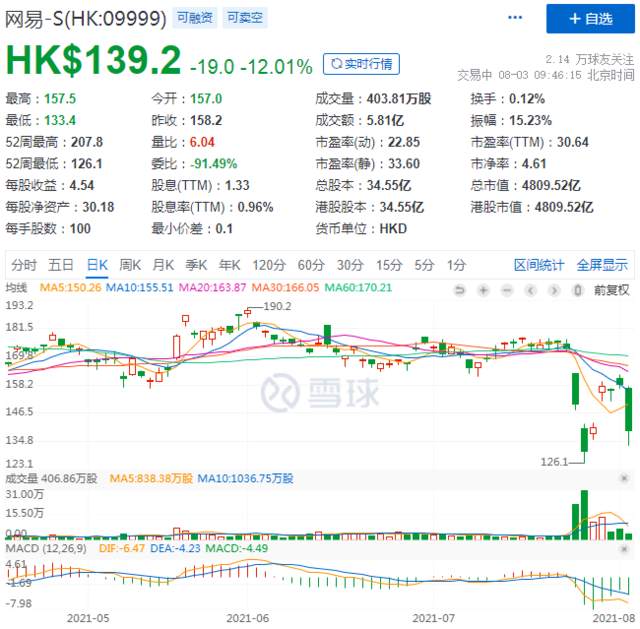 央媒炮轰“精神鸦片”,游戏股重挫!腾讯暴跌8%