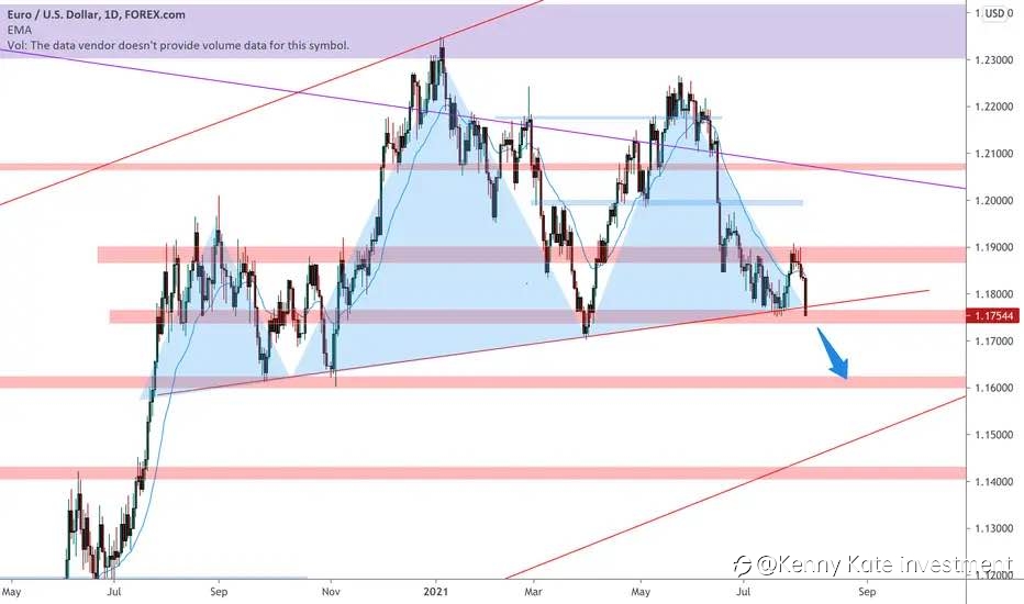 EUR/USD head&shoulder pattern