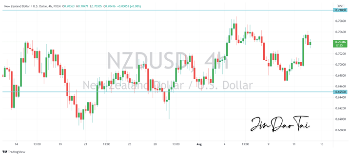 NZD/USD Outlook (12 August 2021)