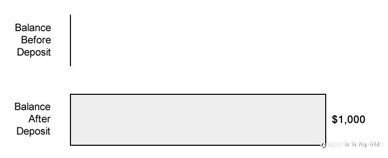 Số dư tài khoản là gì?