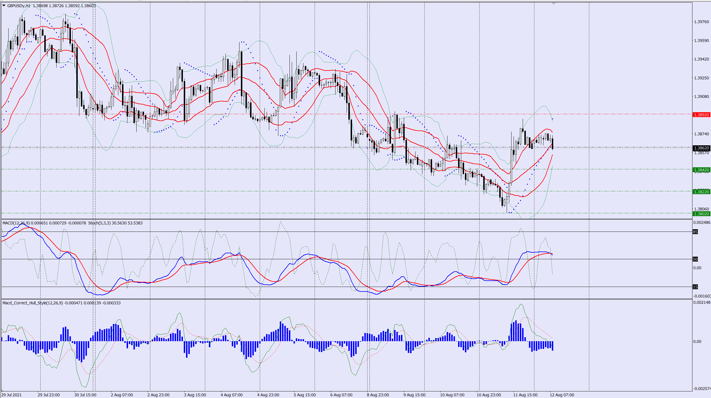 GBPUSD sell trade idea 12 08 2021
