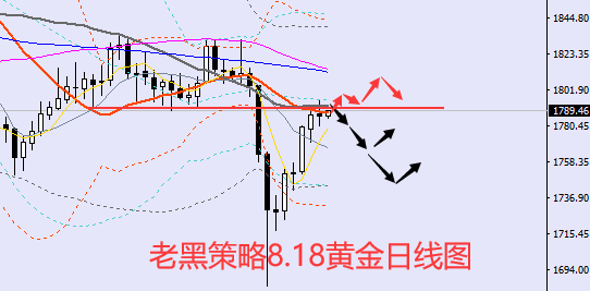 老黑策略：8.18黄金分析策略