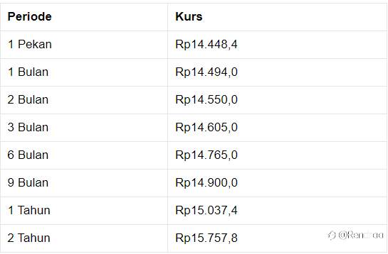 Pukul 11.00 WIB: Rupiah Kini Stagnan di Rp 14.460/US$