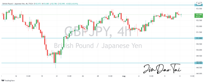 GBP/JPY Outlook (11 August 2021)