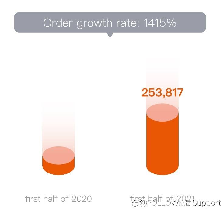 Followme | 2021 H1 - Trading Data Analysis