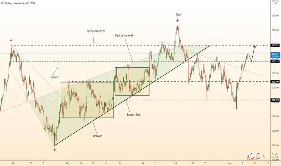 USD/JPY long idea