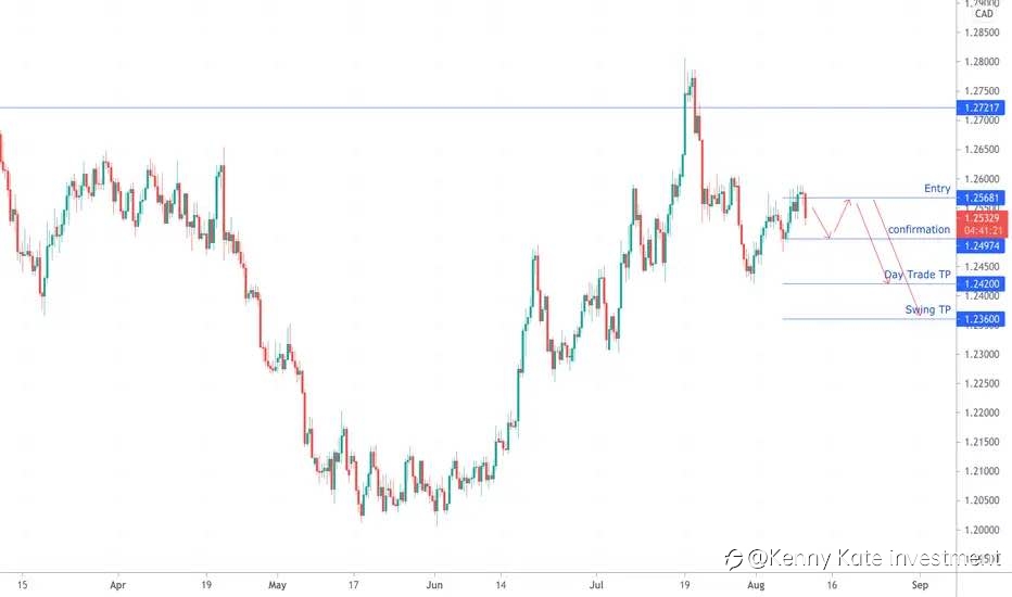 USD/CAd