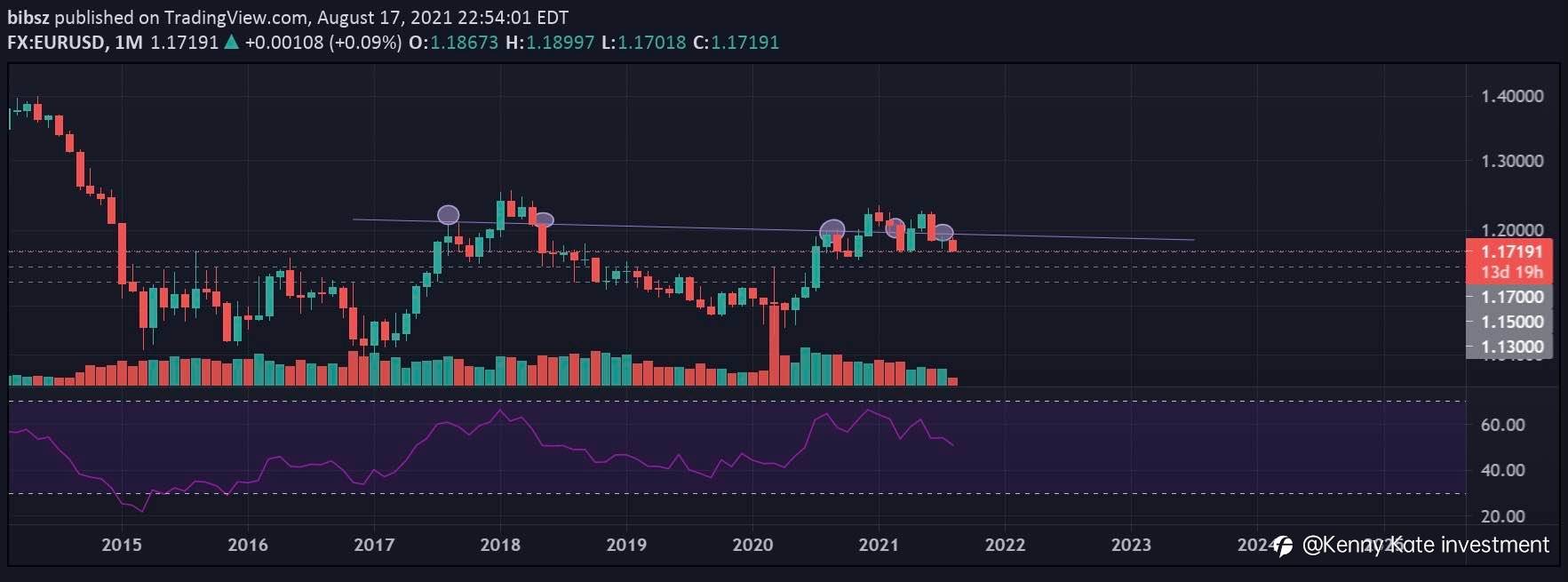EUR/USD long term technical analysis(18/08/2021)