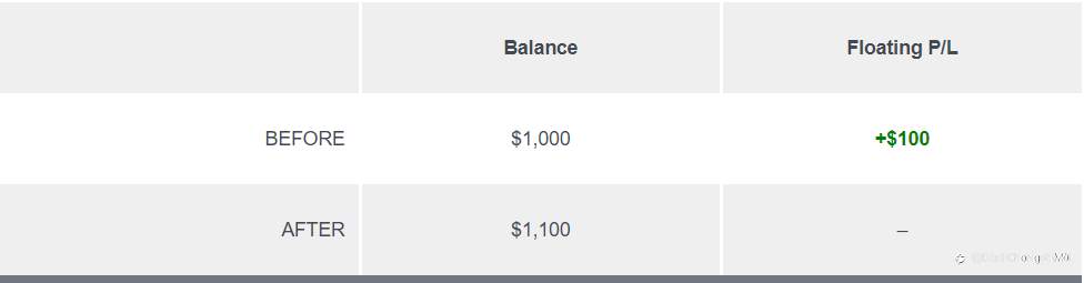 P/L chưa thực hiện và P/L thả nổi là gì?