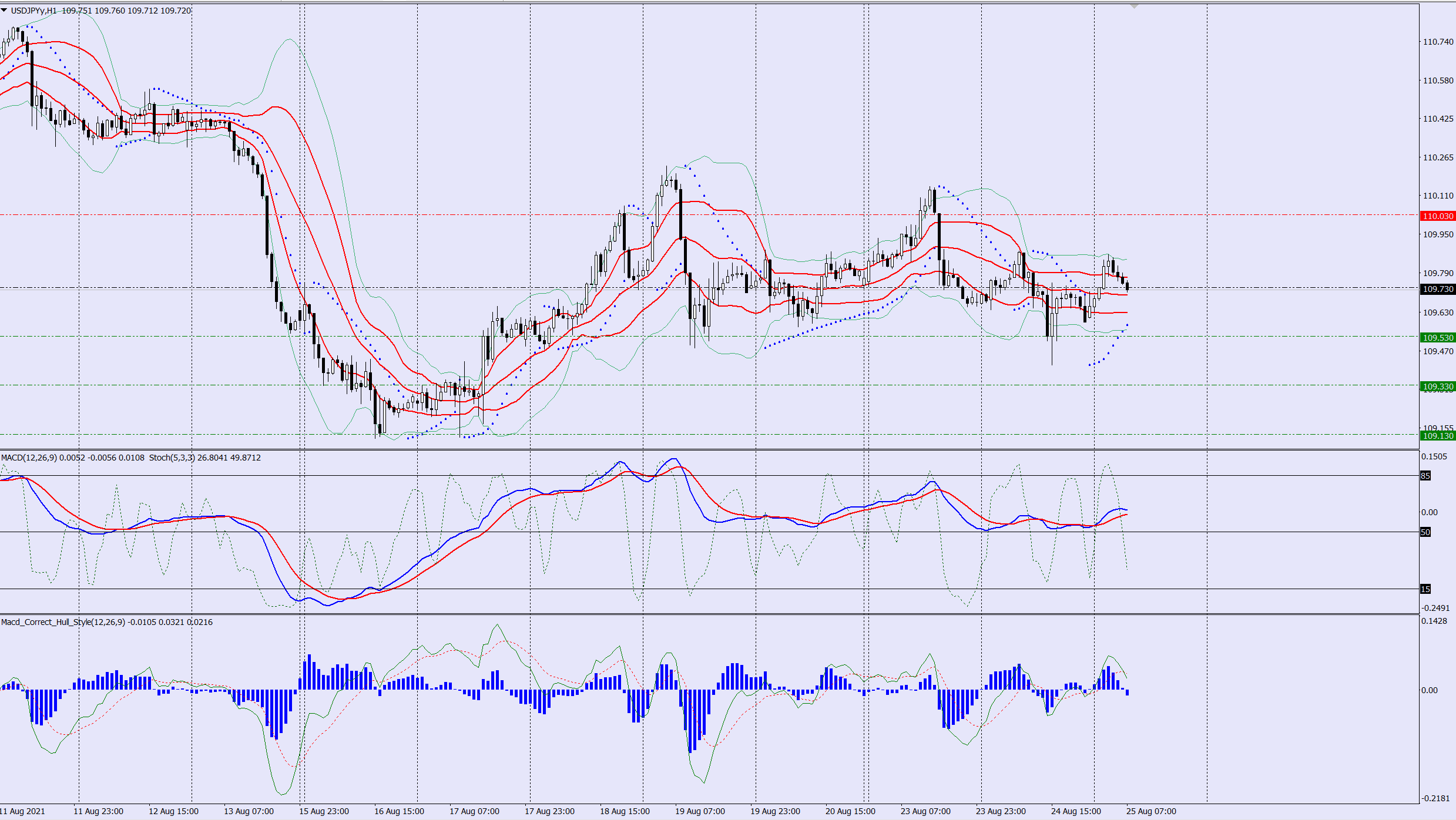 USDJPY sell trade idea 25 08 2021