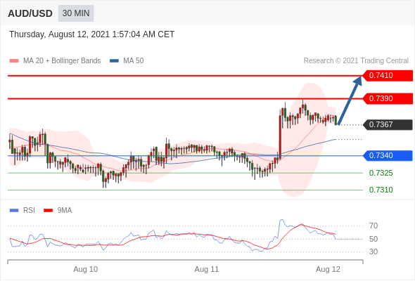 每日分析|8/12 Trading Central 技术点评