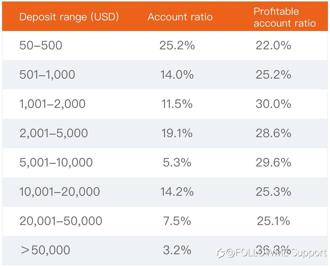 Followme | 2021 H1 - Trading Data Analysis