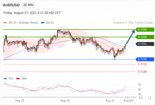 IFSMarkets|8月27日 Trading Central市场简报
