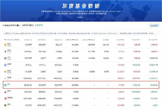 FIL币暴涨！灰度再次增持FIL币，FIL币年底能涨到750U吗？