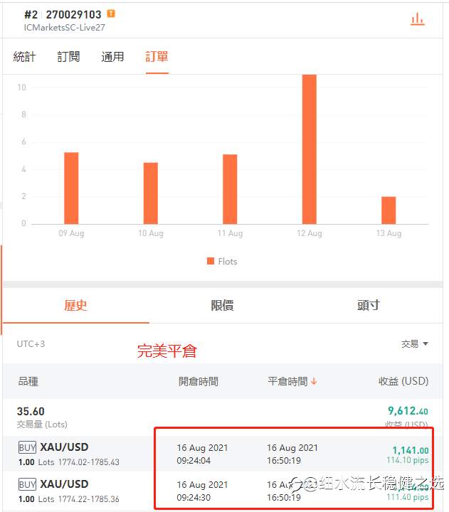 又一次的完全命中黃金!