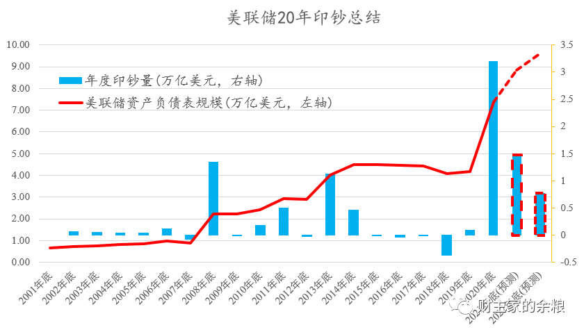 美国的大印钞，什么时候会停止？