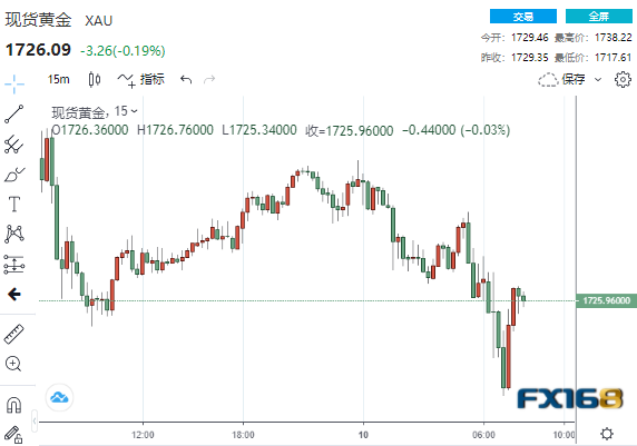黄金短线急涨又急跌!崩跌过后多空激烈对峙 美CPI数据能否助多头破局?