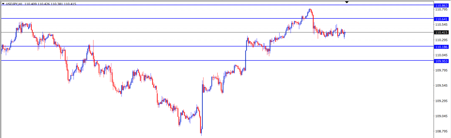 USD/JPY : Analisa Teknikal Harian 13 Agustus 2021