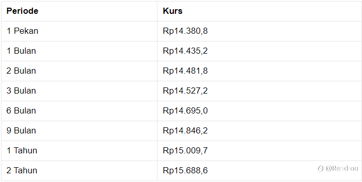 Pembukaan Pasar: Joss! Rupiah Menguat ke Rp 14.370/US$