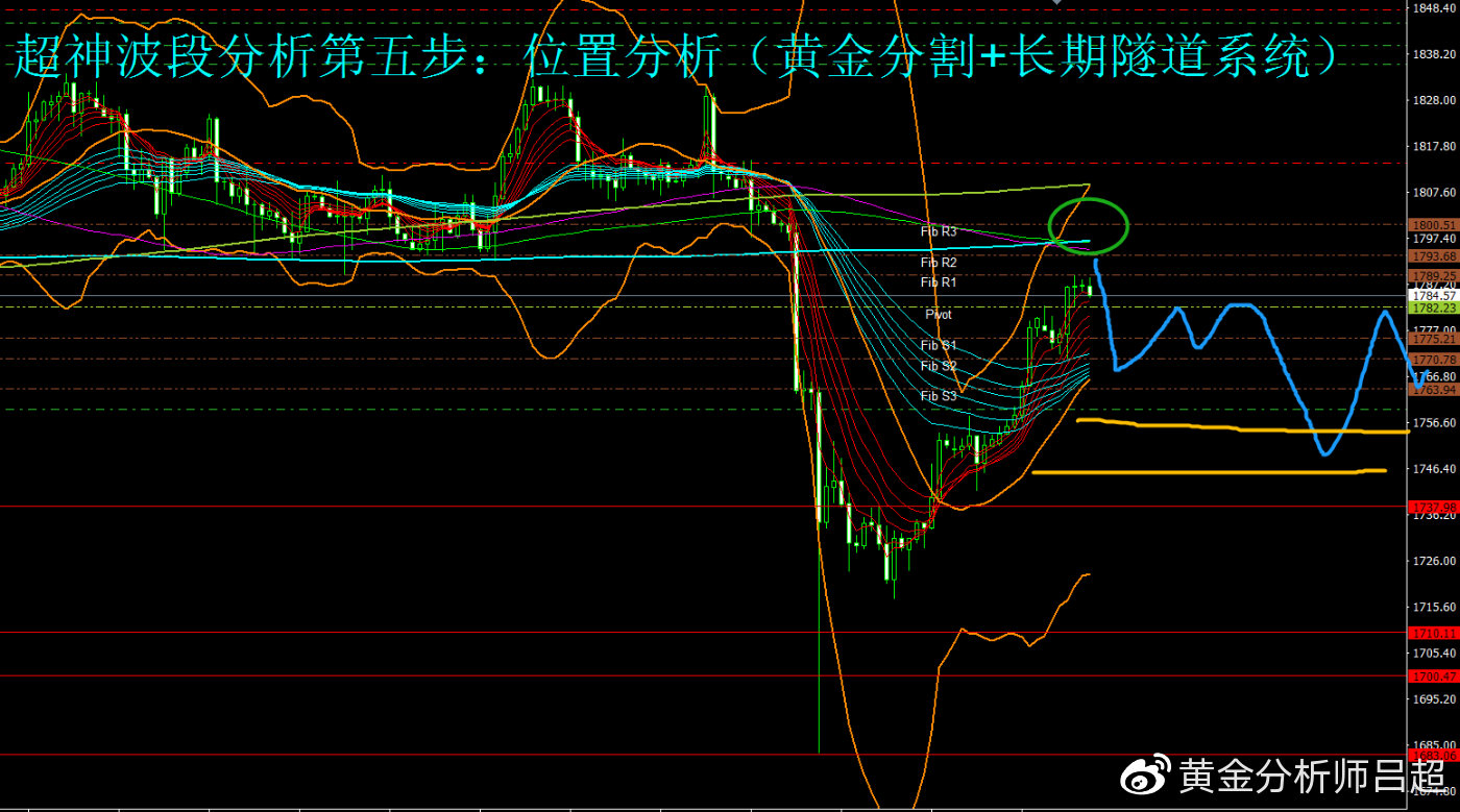 零售数据+鲍威尔讲话来袭 警惕买盘提前逃逸