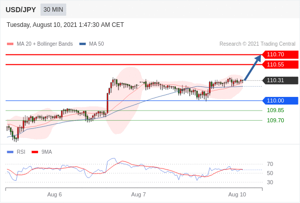 每日分析|8/10 Trading Central 技术点评
