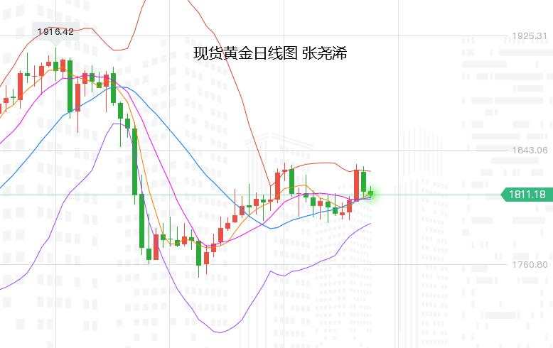 张尧浠:鸽后又鹰急需非农定性、黄金震荡维持仍趋偏涨