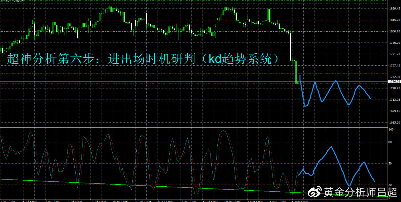 空头再突袭，金价直线跳水，反弹应顺势做空