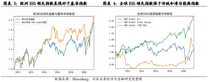 ESG框架下，如何投资A股?