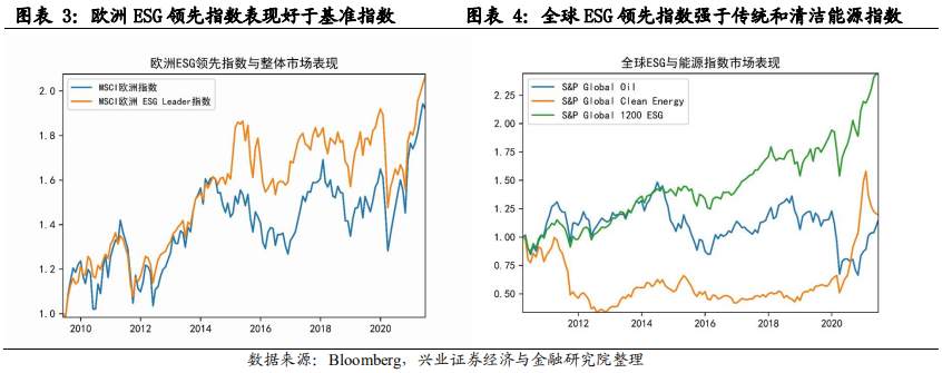 ESG框架下，如何投资A股?