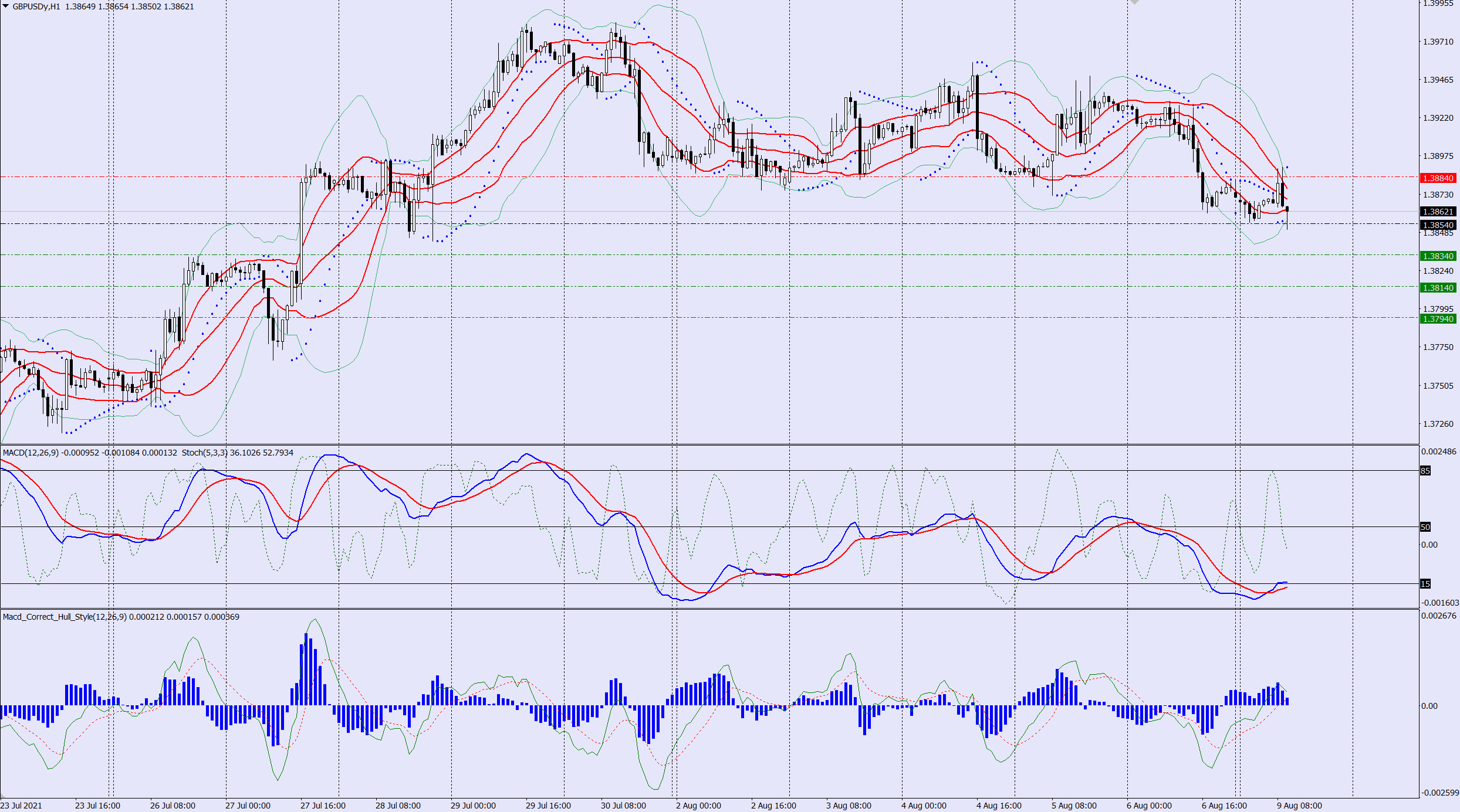 GBPUSD sell trade idea 09 08 2021