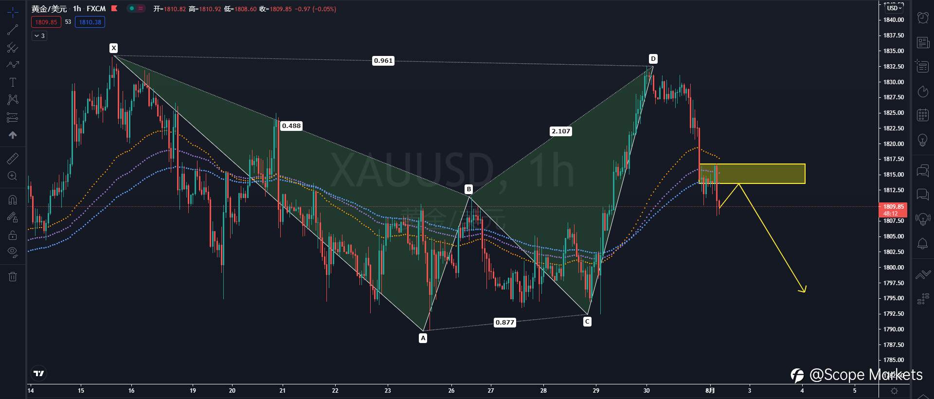 SCOPE MARKETS【技术分析】丨2021.08.02