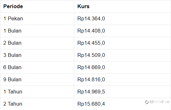 Pukul 13.00 WIB: Rupiah Belum Beranjak Dari Rp 14.380/US$