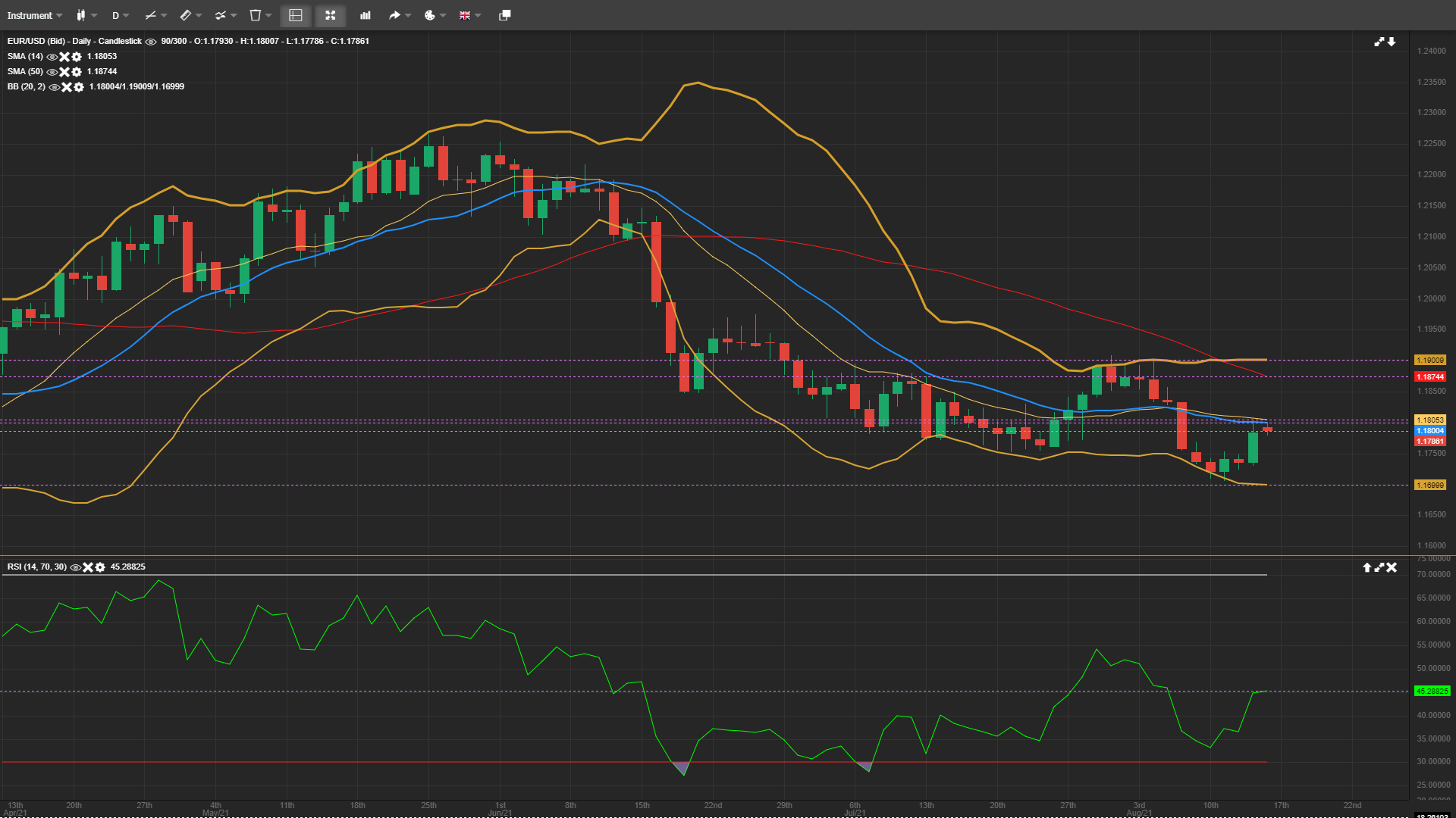EUR/USD Inching Towards 1.18000 Resistance Area