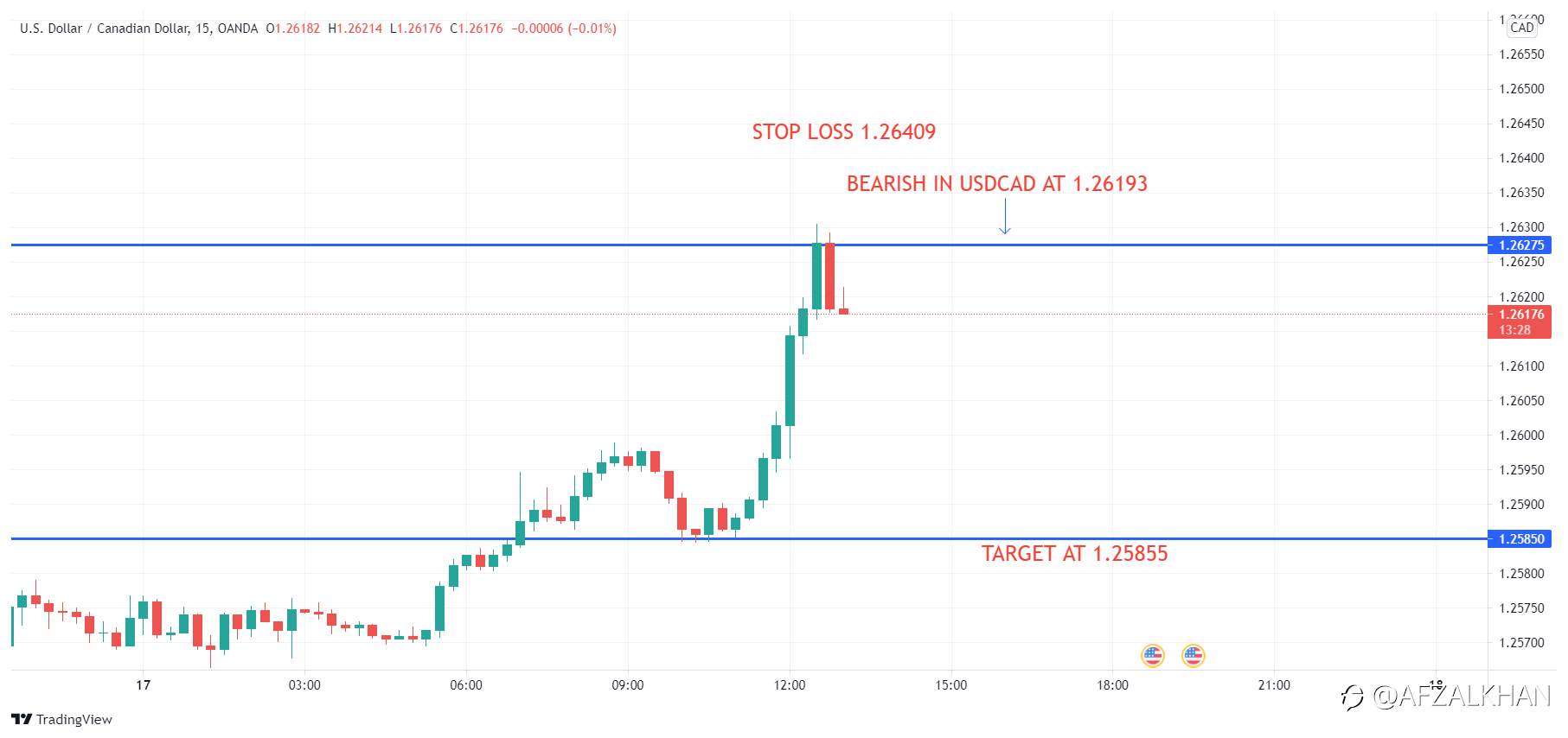BEARISH IN USDCAD AT 1.26193 , TARGET AT 1.25855 , STOP LOSS AT 1.26409.